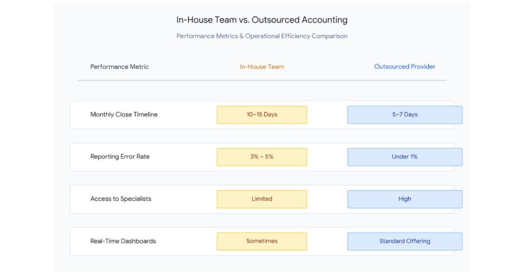 Internal Versus Outsourced Accounting Values